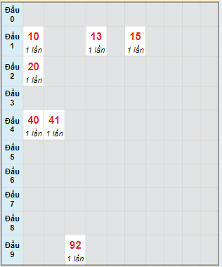 Bạch thủ rơi 3 ngày lô XSDLK 4/6/2024