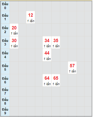 Bạch thủ rơi 3 ngày lô XSDLK 4/7/2023