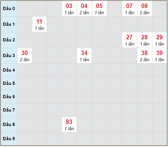 Bạch thủ rơi 3 ngày lô XSDLK 5/1/2021