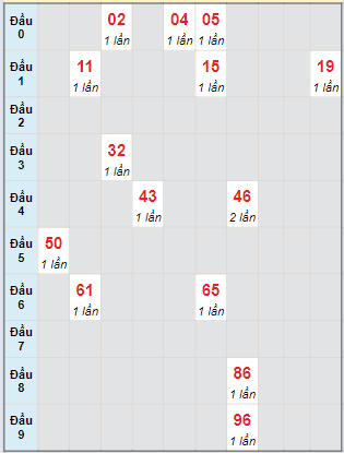 Bạch thủ rơi 3 ngày lô XSDLK 5/3/2024