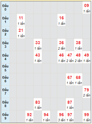 Bạch thủ rơi 3 ngày lô XSDLK 5/9/2023