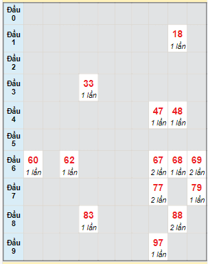 Bạch thủ rơi 3 ngày lô XSDLK 6/2/2024