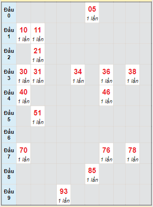 Bạch thủ rơi 3 ngày lô XSDLK 6/9/2022