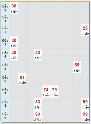 Bạch thủ rơi 3 ngày loto XSDLK 7/1/2025