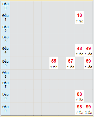 Bạch thủ rơi 3 ngày lô XSDLK 7/2/2023