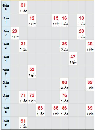 Bạch thủ rơi 3 ngày lô XSDLK 7/3/2023