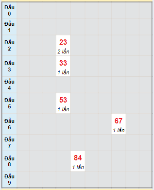 Bạch thủ rơi 3 ngày lô XSDLK 7/5/2024