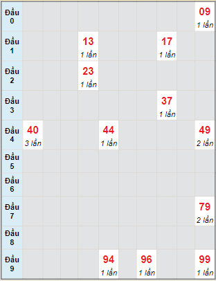 Bạch thủ rơi 3 ngày lô XSDLK 8/2/2022