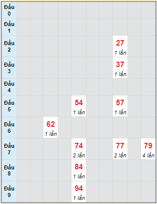 Bạch thủ rơi 3 ngày lô XSDLK 8/8/2023