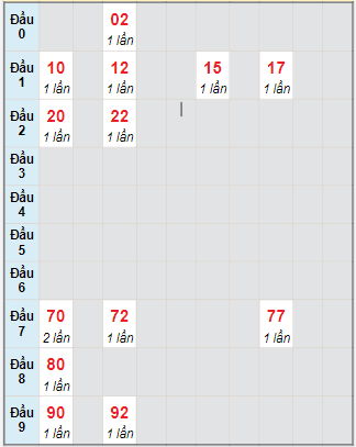 Bạch thủ rơi 3 ngày lô XSDLK 9/11/2021