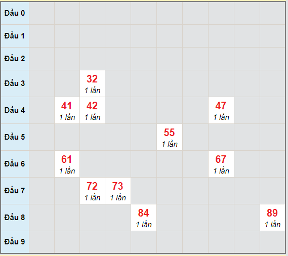 Bạch thủ rơi 3 ngày lô XSDLK 9/2/2021