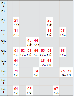 Bạch thủ rơi 3 ngày lô XSDN 1/5/2024