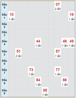 Bạch thủ rơi 3 ngày lô XSDN 12/1/2022