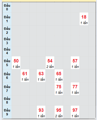 Bạch thủ rơi 3 ngày loto XSDN 12/3/2025