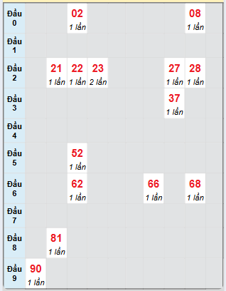 Bạch thủ rơi 3 ngày loto XSDN 14/5/2025