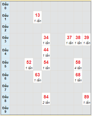 Bạch thủ rơi 3 ngày lô XSDN 14/6/2023