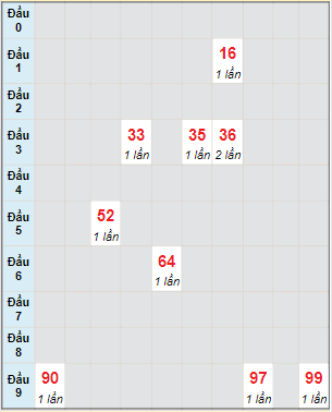 Bạch thủ rơi 3 ngày lô XSDN 15/12/2021