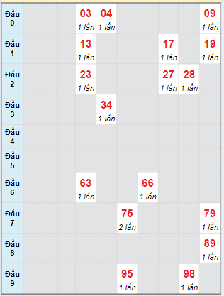 Bạch thủ rơi 3 ngày lô XSDN 15/5/2024