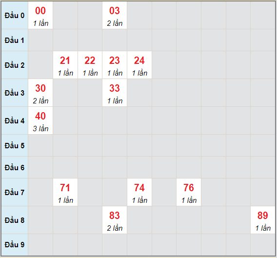 Bạch thủ rơi 3 ngày lô XSDN 16/6/2021