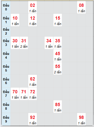 Bạch thủ rơi 3 ngày loto XSDN 16/7/2025