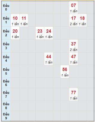 Bạch thủ rơi 3 ngày lô XSDN 16/8/2023