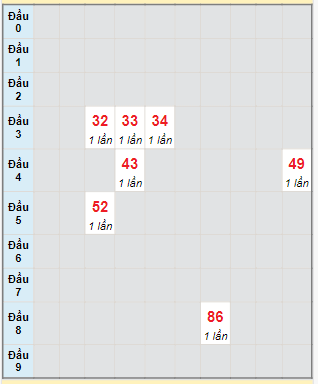 Bạch thủ rơi 3 ngày lô XSDN 17/1/2024