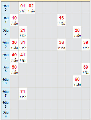 Bạch thủ rơi 3 ngày lô XSDN 17/11/2021