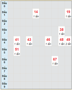 Bạch thủ rơi 3 ngày lô XSDN 18/5/2022