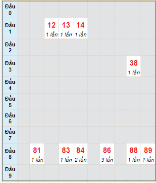 Bạch thủ rơi 3 ngày lô XSDN 19/7/2023