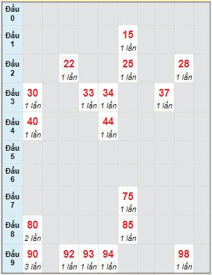 Bạch thủ rơi 3 ngày lô XSDN 19/1/2022