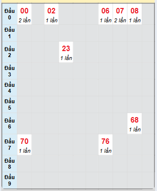 Bạch thủ rơi 3 ngày loto XSDN 19/3/2025