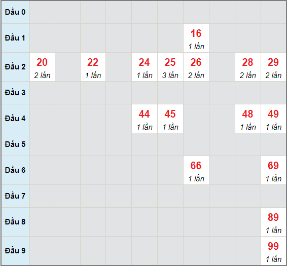 Bạch thủ rơi 3 ngày lô XSDN 19/5/2021