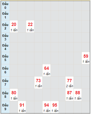 Bạch thủ rơi 3 ngày lô XSDN 2/3/2022