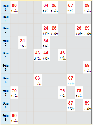 Bạch thủ rơi 3 ngày lô XSDN 2/8/2023