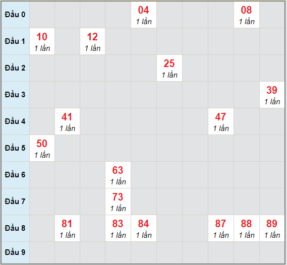 Bạch thủ rơi 3 ngày lô XSDN 20/1/2021