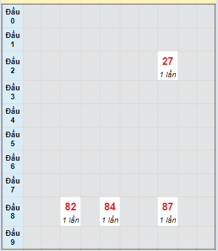 Bạch thủ rơi 3 ngày lô XSDN 20/3/2024