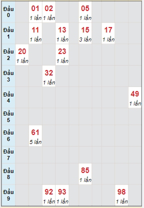 Bạch thủ rơi 3 ngày lô XSDN 20/4/2022