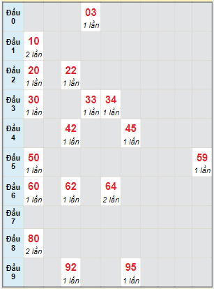 Bạch thủ rơi 3 ngày lô XSDN 21/12/2022