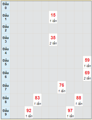 Bạch thủ rơi 3 ngày lô XSDN 21/6/2023