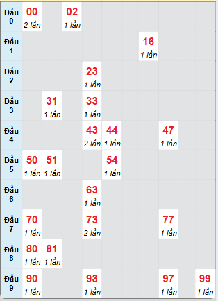 Bạch thủ rơi 3 ngày loto XSDN 22/1/2025