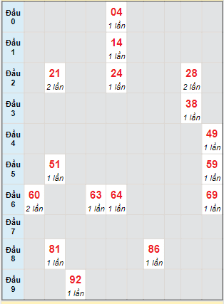 Bạch thủ rơi 3 ngày lô XSDN 23/11/2022