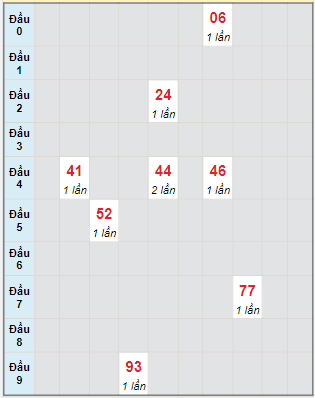 Bạch thủ rơi 3 ngày lô XSDN 23/2/2022