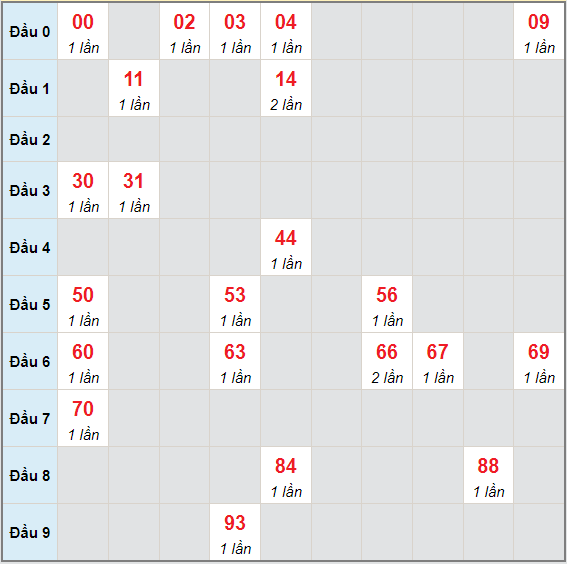 Bạch thủ rơi 3 ngày lô XSDN 23/6/2021