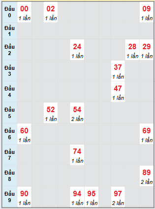 Bạch thủ rơi 3 ngày loto XSDN 23/7/2025