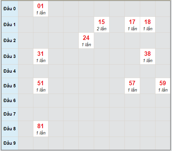 Bạch thủ rơi 3 ngày lô XSDN 24/2/2021