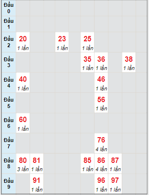 Bạch thủ rơi 3 ngày lô XSDN 24/5/2023