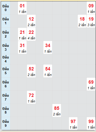 Bạch thủ rơi 3 ngày loto XSDN 25/12/2024