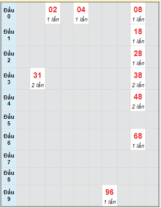 Bạch thủ rơi 3 ngày lô XSDN 26/6/2024