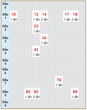 Bạch thủ rơi 3 ngày lô XSDN 27/12/2023