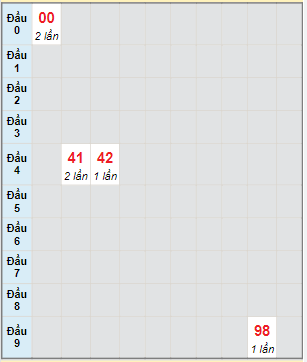 Bạch thủ rơi 3 ngày lô XSDN 27/7/2022